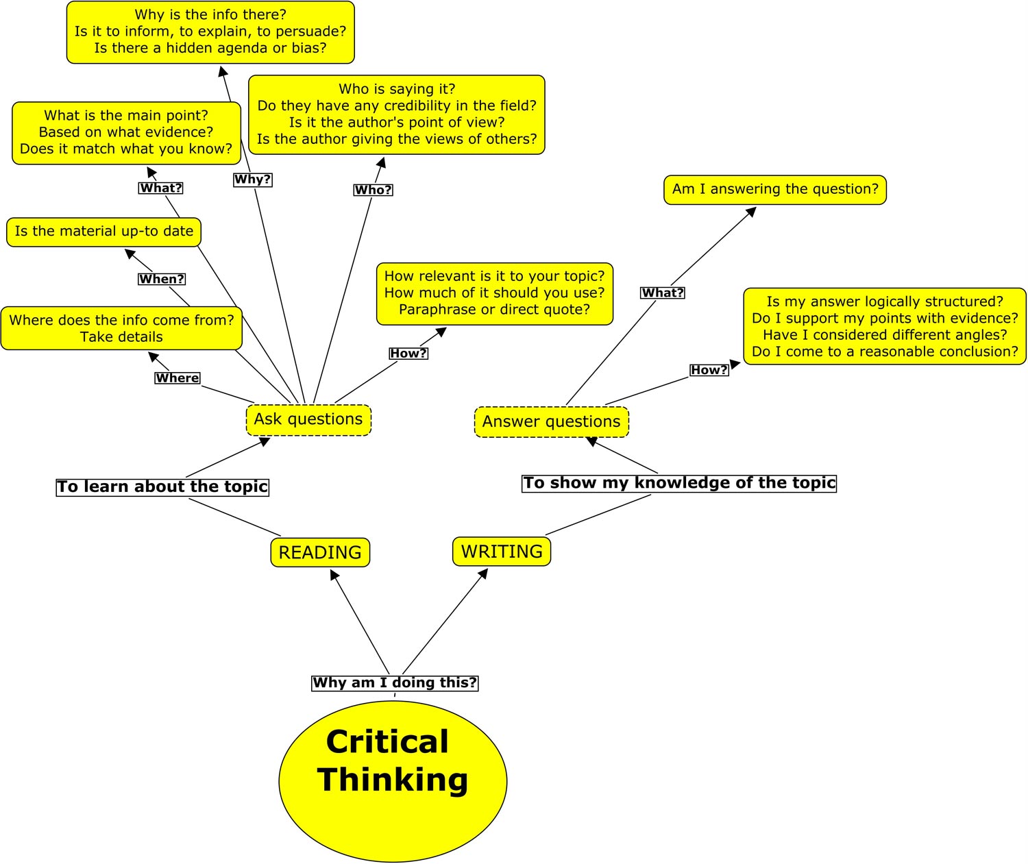 critical thinking in mind maps